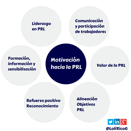 motivación en prevencion de riesgos laborales
