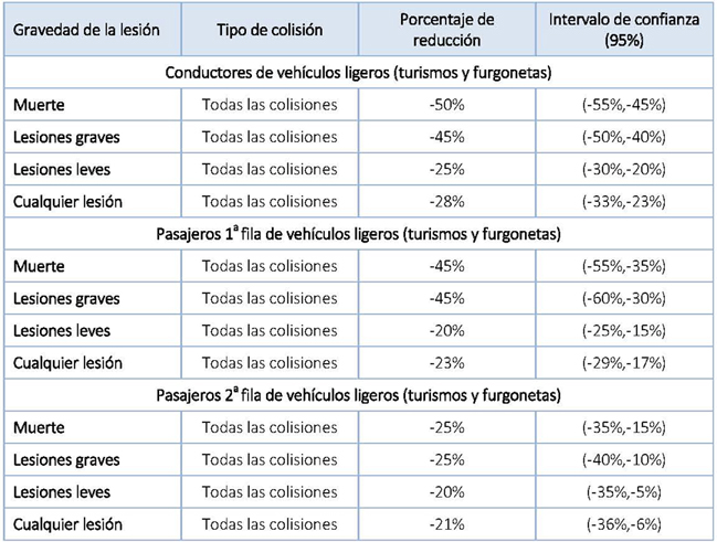 Efecto de la utilización del cinturón de seguridad sobre la probabilidad de lesión en caso de accidente.