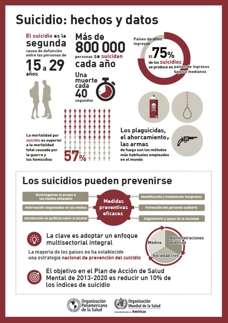 Suicidio hechos y datos