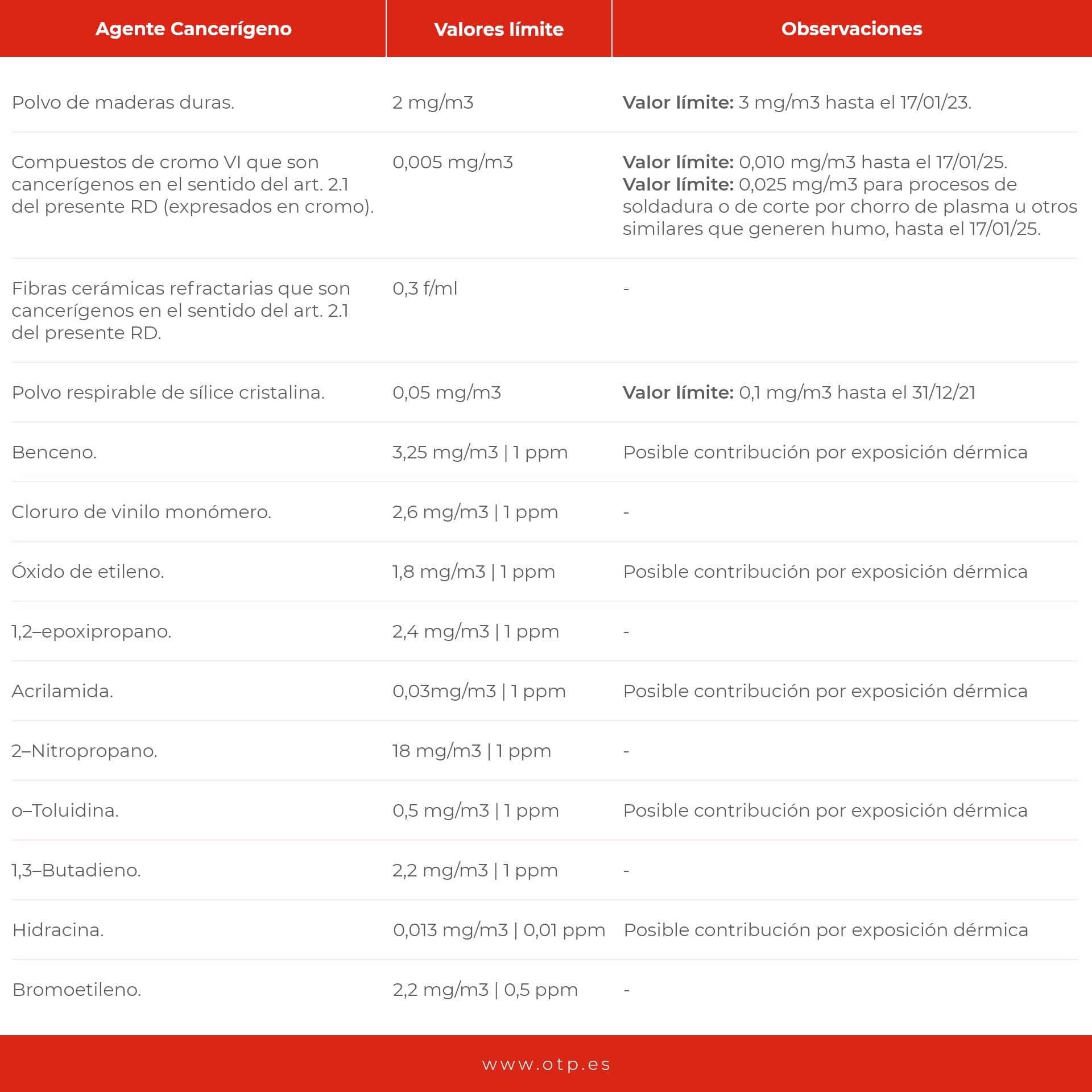 Valores Límite de exposición profesional frente Agentes Cancerígenos